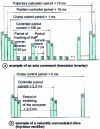 Figure 2 - Time diagrams defining the periods for each level