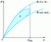 Figure 10 - Magnetic flux cycle – Magnetomotive force for a sinusoidal current