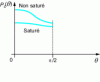 Figure 4 - Permeance of an elementary magnetic circuit as a function of θ for two values of magnetomotive force F