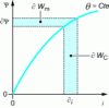 Figure 5 - Flux-current characteristic in the elementary magnetic circuit winding 