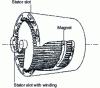 Figure 14 - Rotor magnet hybrid motor: skinned view