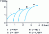 Figure 16 - Experimental values of active and reactive power absorbed by the hybrid motor shown in figure 15. 400 Hz power supply, constant voltage tests