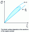 Figure 21 - Obtaining the average tangential stress during a cycle