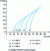 Figure 5 - Operations observed on a real MRV showing the effect of saturation (three-phase bipolar machine)