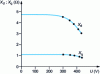 Figure 6 - Reactances Xd and Xq as a function of voltage U describing the functions shown in the figure. 