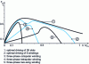 Figure 17 - Energy efficiency as a function of reduced speed ( Vm = synchronizing speed of a bipolar winding)