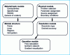 Figure 5 - Modeling steps