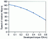 Figure 15 - Torque-speed characteristics at constant supply frequency and voltage (Shinsei USR 60 motor, f = 40 kHz, U = 100 V rms)