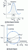 Figure 19 - Frequency analysis of admittance