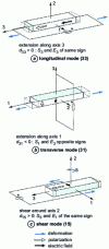 Figure 2 - Main electromechanical coupling modes in PZT ceramics