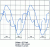 Figure 21 - Waveforms generated by the – resonant parallel push-pull inverter tuned by the magnetizing inductor (Shinsei USR 60 motor)