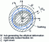 Figure 8 - Principle of the harmonic drive speed reducer