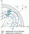 Figure 9 - Kinematics of the sliding deformation drive 