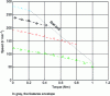 Figure 22 - Experimental and approximate torque-speed characteristics of a travelling-wave motor (dotted line)