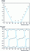 Figure 13 - Calculation of capacitance coefficient C11 and torque T1 for β r = 1/3 - finite element simulation (points), analytical model (lines)