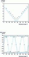 Figure 14 - Calculation of capacity coefficient C11 and torque T1 for β r = 1/2 - finite element simulation (points), analytical model (lines)