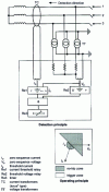 Figure 12 - Motor protection against stator faults. Directional zero sequence relay