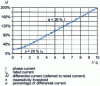 Figure 5 - Protection against alternator phase-to-phase faults. Operating characteristics