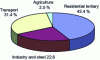 Figure 6 - Breakdown of 2008 final energy consumption in France by sector