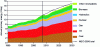 Figure 7 - WEO 2009 and 2008 primary energy consumption growth scenarios (doc. IEA)
