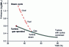 Figure 13 - CO2 emissions in kg/kWe as a function of fossil fuel type, turbine type (steam, combustion, combined cycles) and efficiency (source IFP).