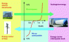 Figure 26 - Irreversible conversion of electricity into "hydrogen energy", two low-carbon energy carriers with complementary properties