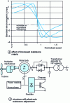 Figure 17 - Wound rotor machines with rotor resistance variation