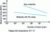 Figure 18 - Influence of pre-creep on cyclic fatigue