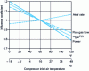 Figure 6 - Influence coefficients of compressor inlet air temperature