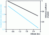 Figure 7 - Coefficient of influence of gas turbine inlet pressure (or altitude)