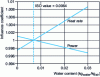 Figure 8 - Influence coefficients of upstream gas turbine humidity