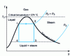 Figure 14 - Entropy diagram for water with a Carnot cycle in the liquid-vapor two-phase range