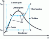 Figure 15 - Hirn cycle and associated Carnot cycle