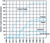 Figure 9 - Commissioning of French nuclear power plants