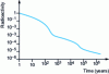 Figure 3 - Radioactive decay (log-log)