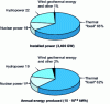 Figure 1 - Breakdown of electricity generation by primary source (2000 data)