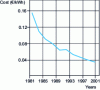 Figure 8 - Lower production costs for onshore wind turbines, with an average wind speed of 6 m/s and a payback period of 20 years (interest rate: 5%/year) (Danish Energy Agency data supplemented by recent information).