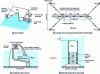 Figure 9 - Some systems for generating electricity from wave energy