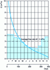 Figure 1 - Classified flow curves and distribution of average monthly flows