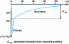 Figure 3 - Frequency evolution under the action of primary and secondary settings