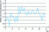 Figure 10 - Relative cost of de-optimization for a producer over one month [22].