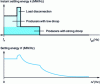 Figure 5 - Concept of instantaneous regulating energy to identify the contributions of different suppliers to primary regulation