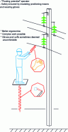 Figure 2 - Contact work