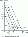 Figure 6 - Fuse coordination