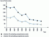 Figure 9 - Evolution of outage time criteria excluding exceptional events