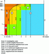 Figure 10 - Approach and proximity distances according to conductor voltage (Crédit Édition INRS avril 2015)