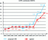 Figure 1 - Proposed and applied CSPE levels