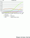 Figure 10 - Generating capacity connected to the distribution network conceded to ERDF between 2000 and September 2013 by type of generation