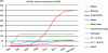 Figure 12 - Growth in capacity of generating facilities connected to the distribution network in all ZNIs between 2000 and Sept. 2013