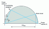 Figure 1 - Evaluation of the reactive power range of an arc furnace